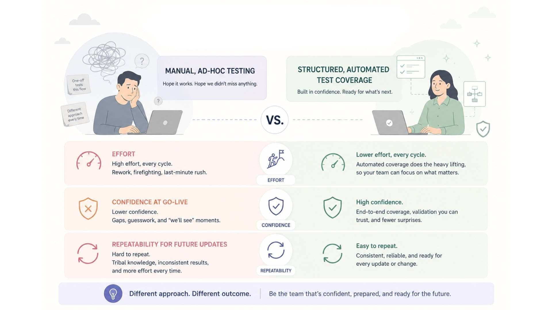 Comparison: Manual, ad-hoc testing versus Structured, automated test coverage