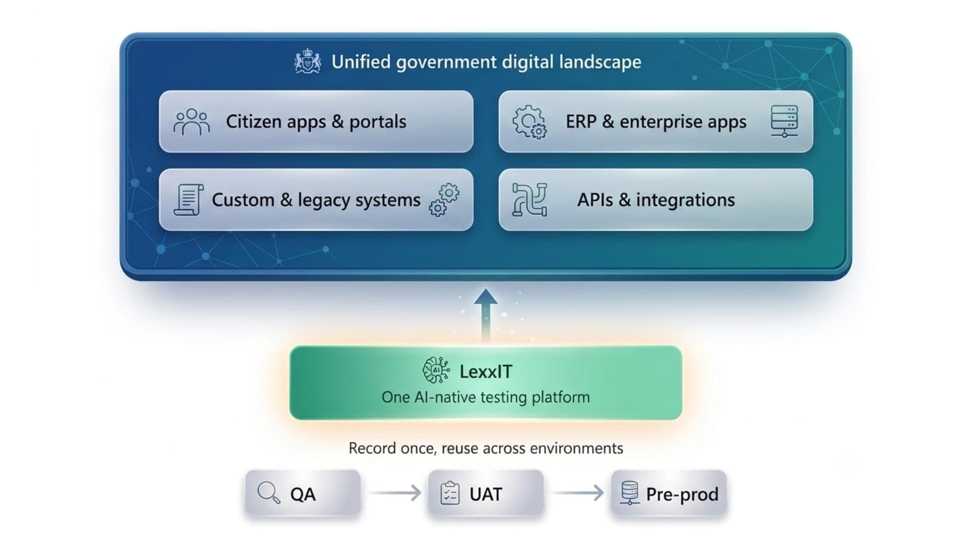 AI-driven test automation